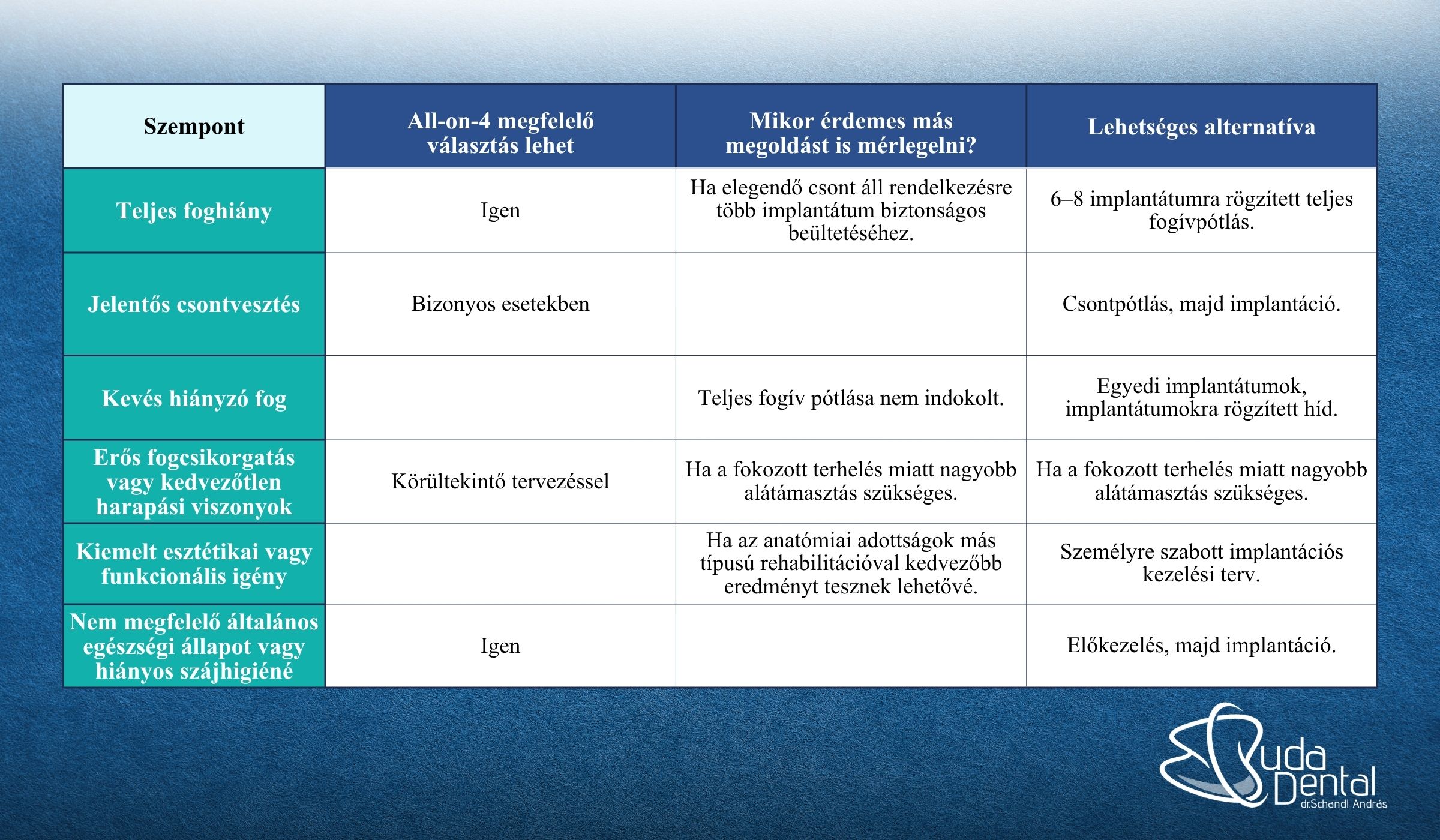 All-on-4 és alternatív kezelésről táblázat Informational Hungarian table guiding dental treatment choices, with criteria and options (full denture, implants, bone grafts).